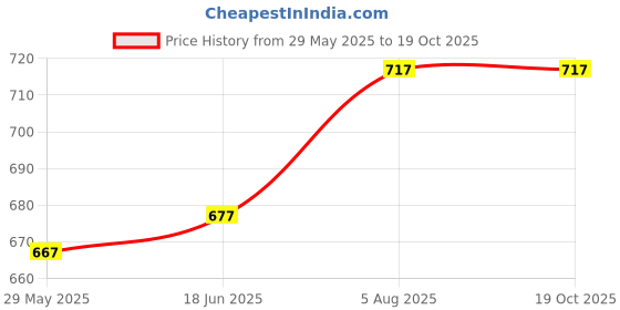firstcry.com om books international Children's Picture Dictionary - English om books international Price History Graph from 29 May 2025 to 18 Oct 2025