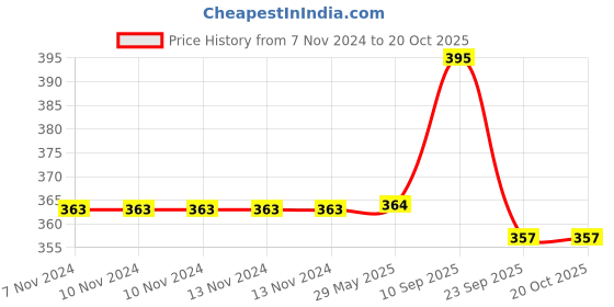 firstcry.com chinmay kids Chinmay Bear Opaque Soft Spout Feeding Sipper with Twin Handle Pink - 300 ml chinmay kids Price History Graph from 7 Nov 2024 to 18 Oct 2025