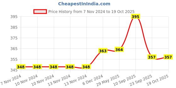 firstcry.com chinmay kids Chinmay Bear Opaque Soft Spout Feeding Sipper with Twin Handle Yellow - 300 ml chinmay kids Price History Graph from 7 Nov 2024 to 18 Oct 2025