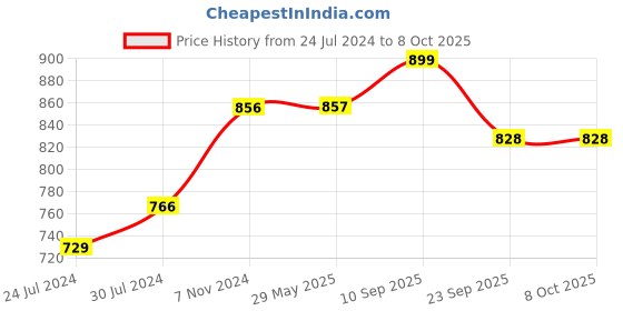 firstcry.com Chinmay Kids 2 Way Premium Baby Carrier Bag With Adjustable Strap & Head Support Line - Red chinmay kids Price History Graph from 24 Jul 2024 to 8 Oct 2025