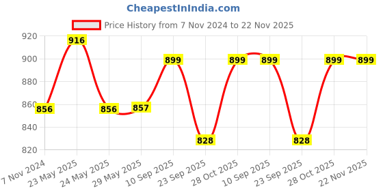 firstcry.com Chinmay Kids 3 in 1 Premium Baby Carrier Bag With Adjustable Strap & Head Support - Black Pink chinmay kids Price History Graph from 7 Nov 2024 to 22 Nov 2025