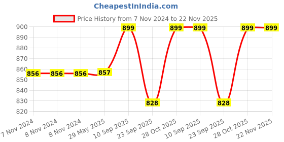 firstcry.com Chinmay Kids 3 in 1 Premium Baby Carrier Bag With Adjustable Strap & Head Support Line Black Grey chinmay kids Price History Graph from 7 Nov 2024 to 22 Nov 2025