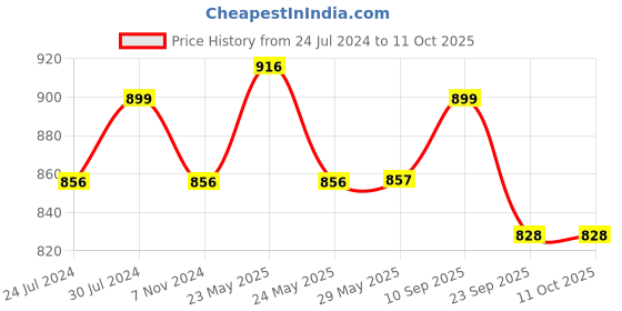 firstcry.com Chinmay Kids 3 in 1 Premium Baby Carrier Bag With Adjustable Strap & Head Support Line - Red Black chinmay kids Price History Graph from 24 Jul 2024 to 11 Oct 2025