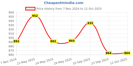 firstcry.com Chinmay Kids 3 in 1 Premium Baby Carrier Bag With Adjustable Strap & Head Support - Navy Blue chinmay kids Price History Graph from 7 Nov 2024 to 11 Oct 2025