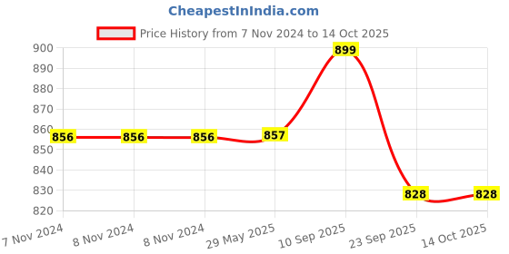 firstcry.com Chinmay Kids 3 in 1 Premium Baby Carrier Bag With Adjustable Strap & Head Support - Red chinmay kids Price History Graph from 7 Nov 2024 to 14 Oct 2025