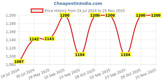 firstcry.com Chinmay Kids 3 Way Baby Carrier With Detachable Bib & Head Cushion Ergonomic Multi Functional Baby Carrier Blue Star Back Carry chinmay kids Price History Graph from 24 Jul 2024 to 24 Nov 2025
