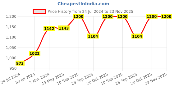 firstcry.com Chinmay Kids 3 Way Baby Carrier With Detachable Bib & Head Cushion Ergonomic Multi Functional Baby Carrier Dark Blue Back Carry chinmay kids Price History Graph from 24 Jul 2024 to 23 Nov 2025