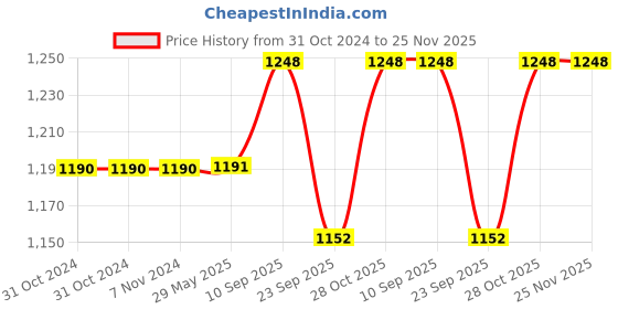 firstcry.com Chinmay Kids 3 Way Baby Carrier With Detachable Bib & Head Cushion Ergonomic Multi Functional Baby Carrier Dark Blue Back Carry chinmay kids Price History Graph from 31 Oct 2024 to 24 Nov 2025