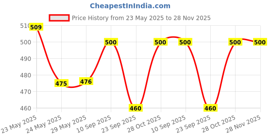 firstcry.com Chinmay Kids 4 in 1 Premium Baby Carrier Bag With Adjustable Strap & Head Support Mini Purple chinmay kids Price History Graph from 23 May 2025 to 28 Nov 2025