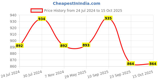 firstcry.com Chinmay Kids 4 Way Premium Baby Carrier Bag With Adjustable Strap & Head Support - Navy Blue chinmay kids Price History Graph from 24 Jul 2024 to 15 Oct 2025