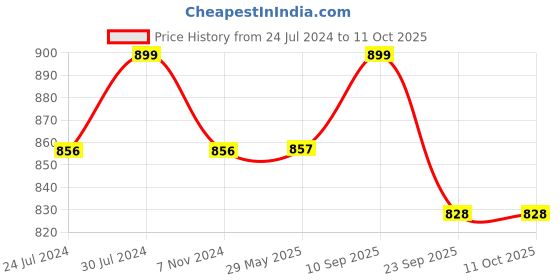 firstcry.com Chinmay Kids 4 Way Premium Baby Carrier Bag With Adjustable Strap & Head Support - Red chinmay kids Price History Graph from 24 Jul 2024 to 10 Oct 2025