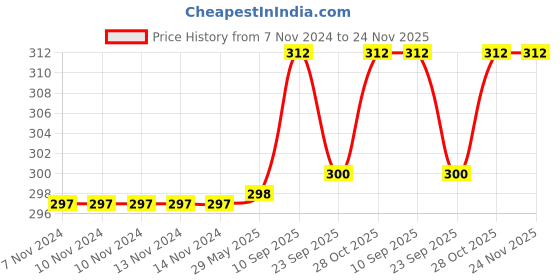 firstcry.com Chinmay Kids Anti-Slip Padded Stretchable Elastic Cotton Soft Comfortable Baby Knee Pads Pack of 3 - Multicolour chinmay kids Price History Graph from 7 Nov 2024 to 23 Nov 2025