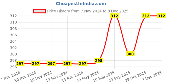 firstcry.com Chinmay Kids Anti-Slip Padded Stretchable Elastic Cotton Soft Comfortable Baby Knee Pads Pack of 3 - Multicolour chinmay kids Price History Graph from 7 Nov 2024 to 2 Dec 2025