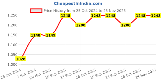firstcry.com Chinmay Kids Baby Diaper Backpack for New Born - Red & Grey chinmay kids Price History Graph from 25 Oct 2024 to 25 Nov 2025