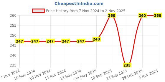 firstcry.com Chinmay Kids Baby Feeding and Nursing Bottle Cover Attractive Cartoon Pack Of 2 (Sky Blue, Yellow) chinmay kids Price History Graph from 7 Nov 2024 to 2 Nov 2025