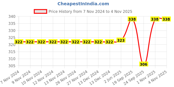 firstcry.com Chinmay Kids Baby Feeding and Nursing Bottle Cover Attractive Cartoon Pack Of 3 (Blue, Yellow, Pink) chinmay kids Price History Graph from 7 Nov 2024 to 1 Nov 2025