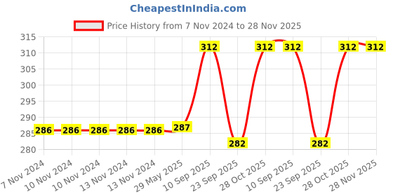 firstcry.com Chinmay Kids Baby Food Grade Bpa Free Customized Food Shape Silicone Donut Teether (Blue) chinmay kids Price History Graph from 7 Nov 2024 to 28 Nov 2025