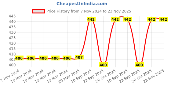 firstcry.com Chinmay Kids Baby Food Grade BPA Free Customized Food Shape Silicone Stand & Bell Teether - Blue chinmay kids Price History Graph from 7 Nov 2024 to 23 Nov 2025