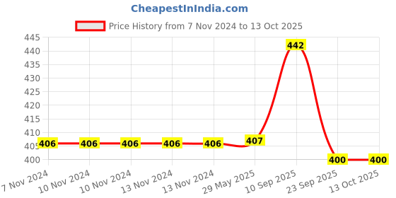 firstcry.com Chinmay Kids Baby Food Shape Silicone Donut Teether & Bell Teether Pink & Blue chinmay kids Price History Graph from 7 Nov 2024 to 13 Oct 2025