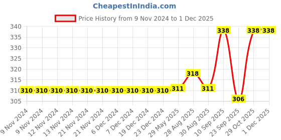 firstcry.com Chinmay Kids Baby Fruit Shape Teether & Soother Soft Stick Dental Care BPA- Free Pack of 2 Teether - Blue chinmay kids Price History Graph from 9 Nov 2024 to 29 Nov 2025