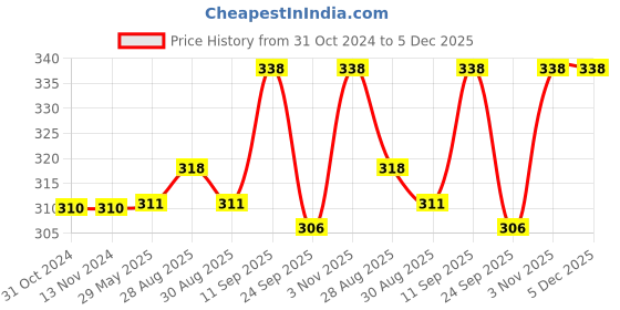 firstcry.com Chinmay Kids Baby Fruit Shape Teether & Soother Soft Stick Dental Care BPA- Free Pack of 2 Teether - Light Pink Blue chinmay kids Price History Graph from 31 Oct 2024 to 5 Dec 2025