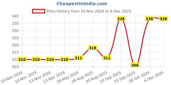 firstcry.com Chinmay Kids Baby Fruit Shape Teether & Soother Soft Stick Dental Care BPA-Free (Pack of 2) Teether (Light Pink, Green) chinmay kids Price History Graph from 10 Nov 2024 to 5 Dec 2025