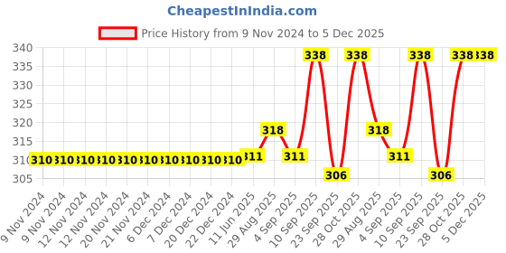 firstcry.com Chinmay Kids Baby Fruit Shape Teether & Soother Soft Stick Dental Care BPA- Free Pack of 2 Teether - Light Pink Pink chinmay kids Price History Graph from 9 Nov 2024 to 4 Dec 2025