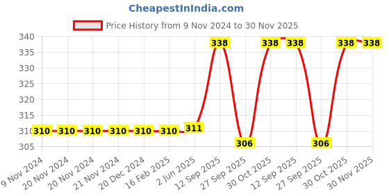 firstcry.com Chinmay Kids Baby Fruit Shape Teether & Soother Soft Stick Dental Care BPA- Free Pack of 2 Teether - Light Pink Yellow chinmay kids Price History Graph from 9 Nov 2024 to 30 Nov 2025
