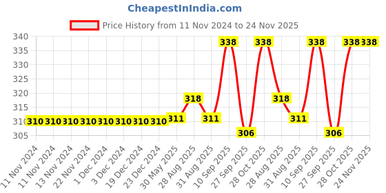 firstcry.com Chinmay Kids Baby Fruit Shape Teether & Soother Soft Stick Dental Care BPA- Free Pack of 2 Teether  - Pink chinmay kids Price History Graph from 11 Nov 2024 to 24 Nov 2025