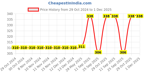firstcry.com Chinmay Kids Baby Fruit Shape Teether & Soother Soft Stick Dental Care BPA- Free Pack of 2 Teether - Pink Blue chinmay kids Price History Graph from 29 Oct 2024 to 30 Nov 2025