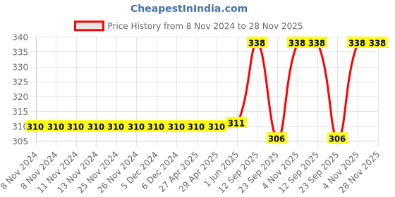 firstcry.com Chinmay Kids Baby Fruit Shape Teether & Soother Soft Stick Dental Care BPA- Free Pack of 2 Teether  - Pink Yellow chinmay kids Price History Graph from 8 Nov 2024 to 28 Nov 2025