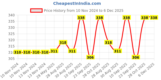 firstcry.com Chinmay Kids Baby Fruit Shape Teether & Soother Soft Stick Dental Care BPA-Free (Pack of 2) Teether (Purple, Blue) chinmay kids Price History Graph from 10 Nov 2024 to 5 Dec 2025