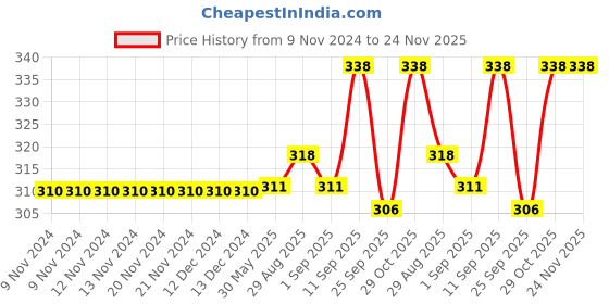 firstcry.com Chinmay Kids Baby Fruit Shape Teether & Soother Soft Stick Dental Care BPA- Free Pack of 2 Teether - Purple Yellow chinmay kids Price History Graph from 9 Nov 2024 to 24 Nov 2025