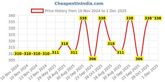 firstcry.com Chinmay Kids Baby Fruit Shape Teether & Soother Soft Stick Dental Care BPA- Free Pack of 2 Teether - Red Pink chinmay kids Price History Graph from 10 Nov 2024 to 30 Nov 2025