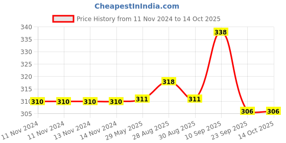 firstcry.com Chinmay Kids Baby Fruit Shape Teether & Soother Soft Stick Dental Care BPA- Free Pack of 2 Teether  - Yellow chinmay kids Price History Graph from 11 Nov 2024 to 14 Oct 2025