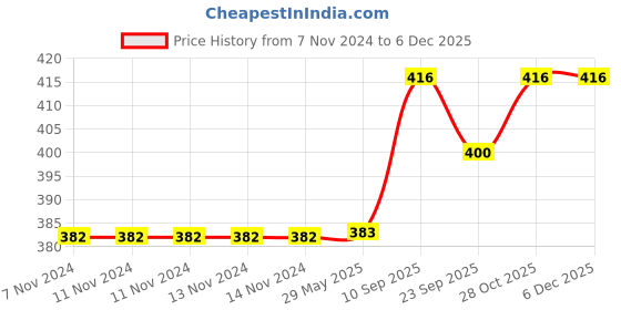firstcry.com Chinmay Kids Baby Grooming Kit Manicure Set or Daily Care Kit for Babies 6 Pieces Set - Blue chinmay kids Price History Graph from 7 Nov 2024 to 5 Dec 2025