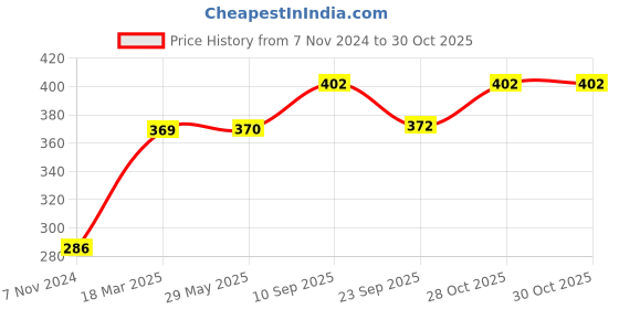 firstcry.com Chinmay Kids Baby Milk Bottle Brush Nipple Straw Cleaner Sponge Flexible Handle & Bristles Brush Cleaner - Green & Yellow chinmay kids Price History Graph from 7 Nov 2024 to 30 Oct 2025