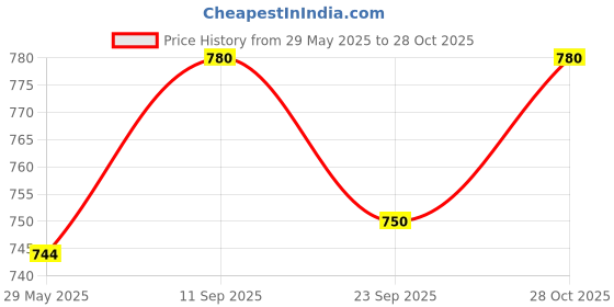 firstcry.com Chinmay Kids Baby Panty Boys and Girls Reusable Washable Printed Panty Pack of 3 chinmay kids Price History Graph from 29 May 2025 to 28 Oct 2025