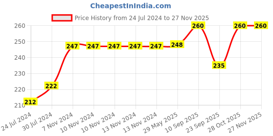 firstcry.com Chinmay Kids Baby Soft Neck Support Pillow for Head Shaping Shape Supporter Cat Face Pillow - Green chinmay kids Price History Graph from 24 Jul 2024 to 24 Nov 2025