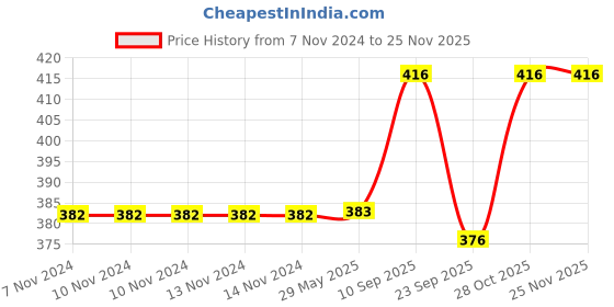 firstcry.com Chinmay Kids Baby Soft Straw Feeding Sipper with Twin Handle Anti Spill Flip Top Water Bottle Pink - 400 ml chinmay kids Price History Graph from 7 Nov 2024 to 24 Nov 2025