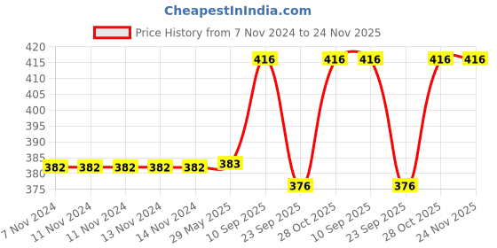 firstcry.com Chinmay Kids Baby Soft Straw Feeding Sipper with Twin Handle Anti Spill Flip Top Water Bottle Yellow - 400 ml chinmay kids Price History Graph from 7 Nov 2024 to 23 Nov 2025