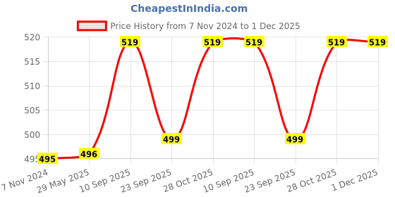 firstcry.com Chinmay Kids Baby Two Wheeler Safety Belt Carrier Bag - Red Grey chinmay kids Price History Graph from 7 Nov 2024 to 30 Nov 2025