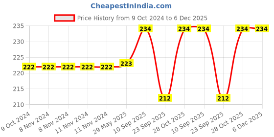 firstcry.com Chinmay Kids Bib for Infants Daily Use Super Soft Cotton Fast-Dry Printed Bibs Pack of 2 (Blue-Pink) chinmay kids Price History Graph from 9 Oct 2024 to 5 Dec 2025