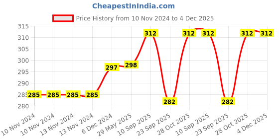 firstcry.com Chinmay Kids  Bib for Infants Daily Use Super Soft Cotton Fast-Dry Printed Bibs Pack Of 4 (Yellow-Pink-Blue) chinmay kids Price History Graph from 10 Nov 2024 to 4 Dec 2025
