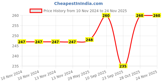 firstcry.com Chinmay Kids BPA Free Baby Apron Soft Waterproof Bib Silicone Bibs Easily Clean 6-36 Months (Blue) chinmay kids Price History Graph from 10 Nov 2024 to 23 Nov 2025