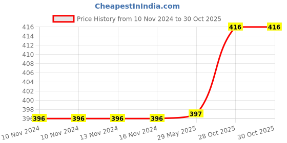 firstcry.com Chinmay Kids BPA Free Baby Apron Soft Waterproof Bib Silicone Bibs Easily Clean 6-36 Months (Pink, Blue) chinmay kids Price History Graph from 10 Nov 2024 to 30 Oct 2025