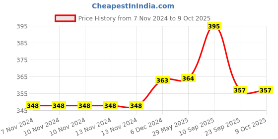 firstcry.com chinmay kids Chinmay Bear Opaque Soft Spout Feeding Sipper with Twin Handle Yellow - 300 ml chinmay kids Price History Graph from 7 Nov 2024 to 9 Oct 2025