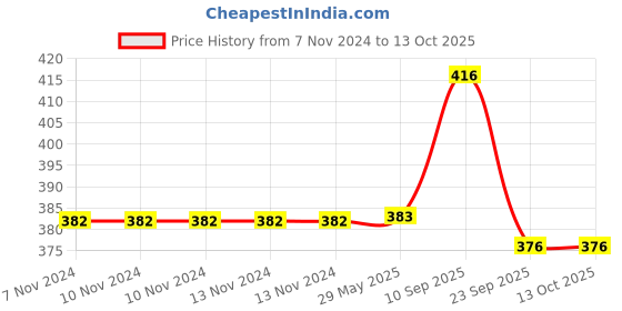 firstcry.com chinmay kids Chinmay Soft Straw Feeding Sipper with Twin Handle Anti Spill Sipper Cup Blue - 350 ml chinmay kids Price History Graph from 7 Nov 2024 to 13 Oct 2025