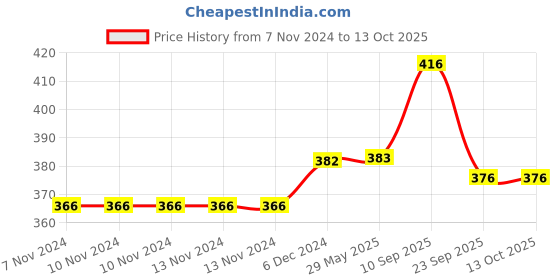 firstcry.com chinmay kids Chinmay Soft Straw Feeding Sipper with Twin Handle Anti Spill Sipper Cup Pink - 350 ml chinmay kids Price History Graph from 7 Nov 2024 to 13 Oct 2025