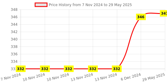 firstcry.com Chinmay Kids Cloth Diaper Adjustable Reusable Washable Printed Button Diaper With Insert - Green chinmay kids Price History Graph from 7 Nov 2024 to 29 May 2025